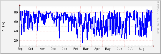 wykres przebiegu zmian wilgotność powietrza