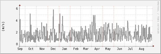 wykres przebiegu zmian średnia prędkość wiatru
