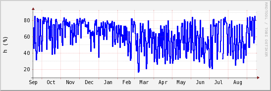 wykres przebiegu zmian wilgotność powietrza