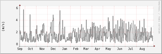 wykres przebiegu zmian średnia prędkość wiatru