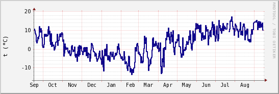 wykres przebiegu zmian temp. punktu rosy