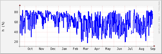 wykres przebiegu zmian wilgotność powietrza