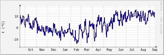 wykres przebiegu zmian temp. punktu rosy