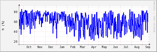 wykres przebiegu zmian wilgotność powietrza