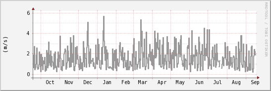wykres przebiegu zmian średnia prędkość wiatru