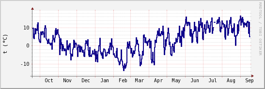 wykres przebiegu zmian temp. punktu rosy