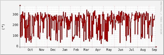 wykres przebiegu zmian kierunek wiatru (średni)