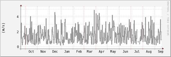 wykres przebiegu zmian średnia prędkość wiatru