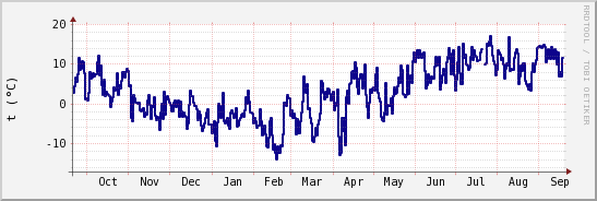 wykres przebiegu zmian temp. punktu rosy