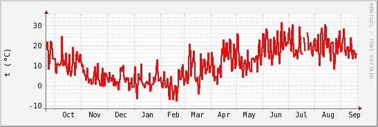 wykres przebiegu zmian temp powietrza