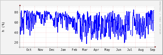 wykres przebiegu zmian wilgotność powietrza
