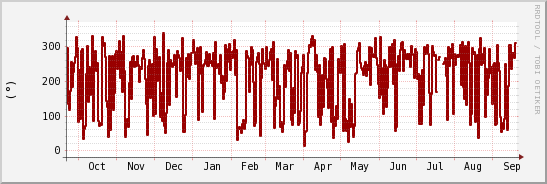 wykres przebiegu zmian kierunek wiatru (średni)