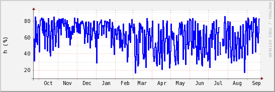 wykres przebiegu zmian wilgotność powietrza
