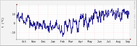 wykres przebiegu zmian temp. punktu rosy