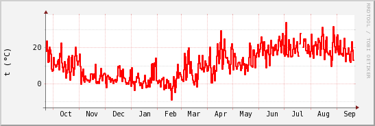 wykres przebiegu zmian temp powietrza