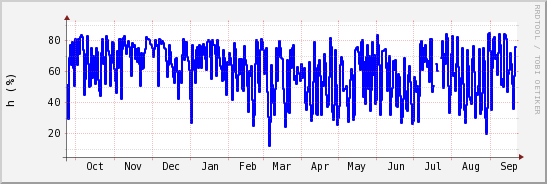 wykres przebiegu zmian wilgotność powietrza