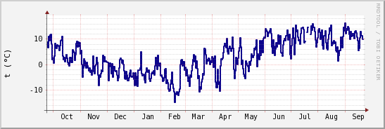 wykres przebiegu zmian temp. punktu rosy