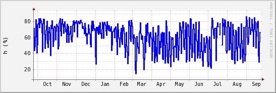 wykres przebiegu zmian wilgotność powietrza
