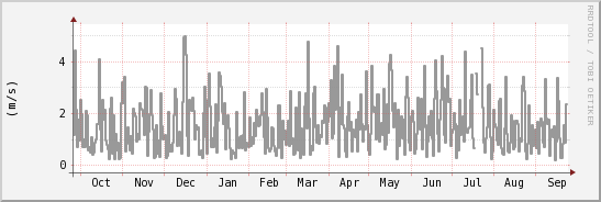 wykres przebiegu zmian średnia prędkość wiatru