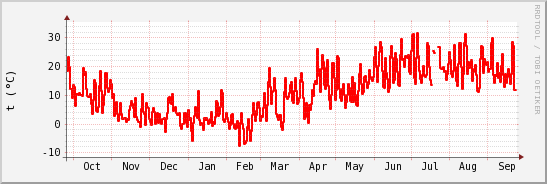 wykres przebiegu zmian temp powietrza