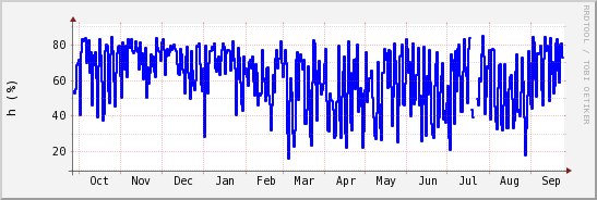 wykres przebiegu zmian wilgotność powietrza