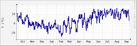 wykres przebiegu zmian temp. punktu rosy