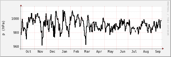 wykres przebiegu zmian ciśnienie