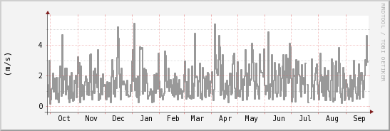 wykres przebiegu zmian średnia prędkość wiatru