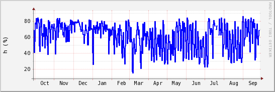 wykres przebiegu zmian wilgotność powietrza