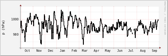 wykres przebiegu zmian ciśnienie