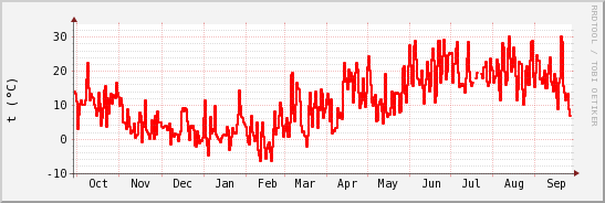 wykres przebiegu zmian temp powietrza