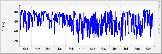 wykres przebiegu zmian wilgotność powietrza