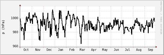 wykres przebiegu zmian ciśnienie