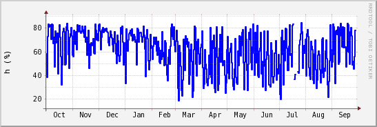wykres przebiegu zmian wilgotność powietrza