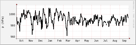 wykres przebiegu zmian ciśnienie