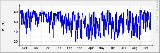 wykres przebiegu zmian wilgotność powietrza