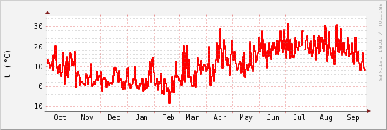 wykres przebiegu zmian temp powietrza