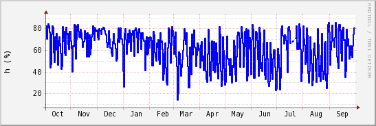 wykres przebiegu zmian wilgotność powietrza