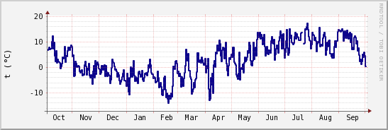 wykres przebiegu zmian temp. punktu rosy