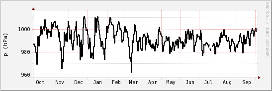 wykres przebiegu zmian ciśnienie