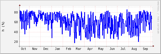 wykres przebiegu zmian wilgotność powietrza
