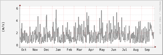 wykres przebiegu zmian średnia prędkość wiatru