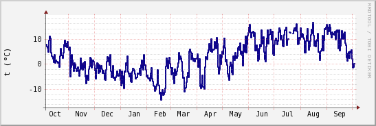 wykres przebiegu zmian temp. punktu rosy
