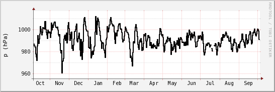 wykres przebiegu zmian ciśnienie