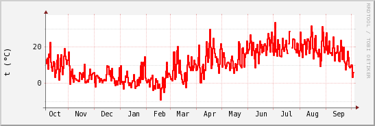 wykres przebiegu zmian temp powietrza