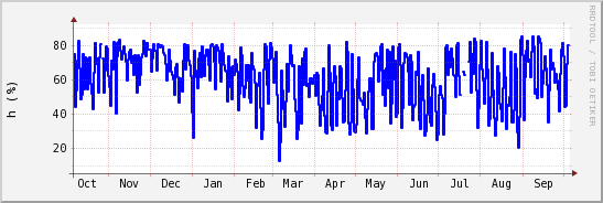 wykres przebiegu zmian wilgotność powietrza