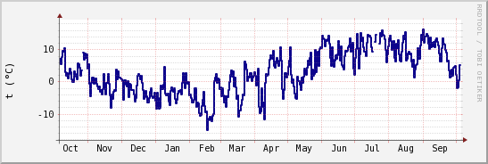 wykres przebiegu zmian temp. punktu rosy