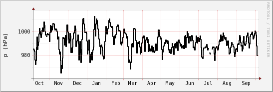 wykres przebiegu zmian ciśnienie