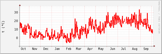wykres przebiegu zmian temp powietrza