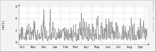 wykres przebiegu zmian średnia prędkość wiatru